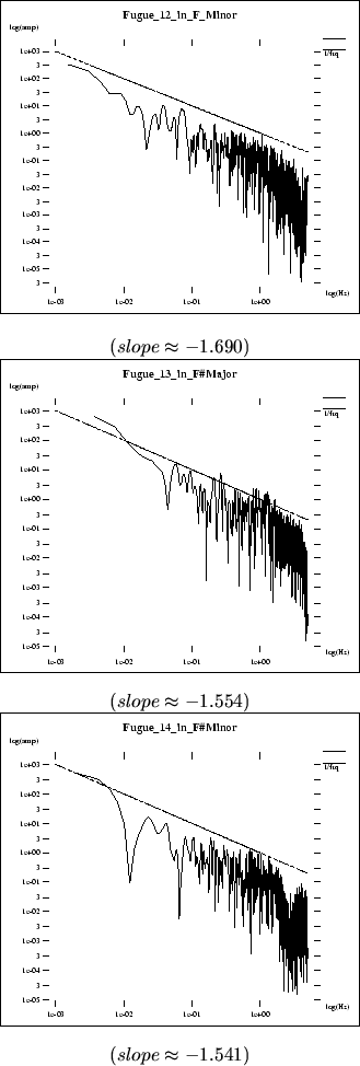 \begin{figure}\centerline{\fbox{\psfig{file=pics/midi.ana/F12_in_F_Minor.spc.ps,...
..._FsMinor.spc.ps,height=2.4in}}} \center{($ slope \approx -1.541 $)}
\end{figure}