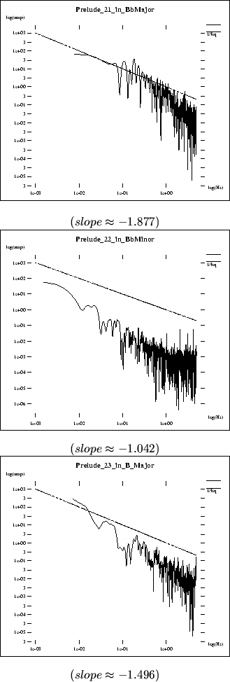 \begin{figure}\centerline{\fbox{\psfig{file=pics/midi.ana/P21_in_BbMajor.spc.ps,...
..._B_Major.spc.ps,height=2.4in}}} \center{($ slope \approx -1.496 $)}
\end{figure}