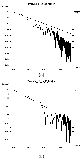 \begin{figure}\begin{center}
\par\centerline{\fbox{\psfig{file=pics/midi.ana/P8_...
.../P11_in_F_Major.spc.ps,height=2.4in}}} \center{(b)}
\par\end{center}\end{figure}